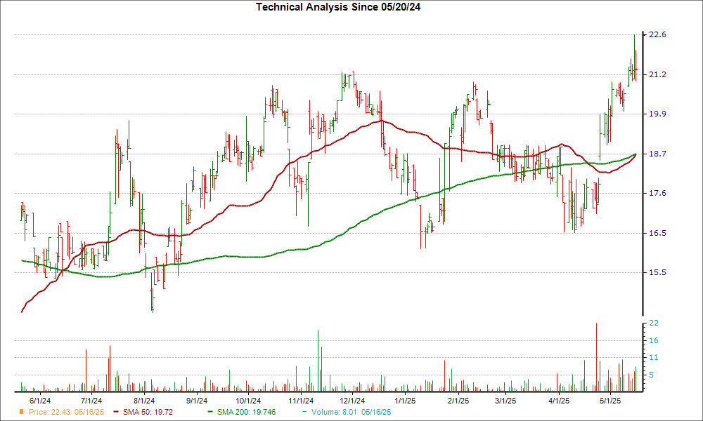Moving Average Chart for MYFW
