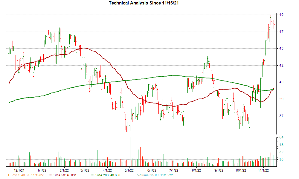 Moving Average Chart for NBHC