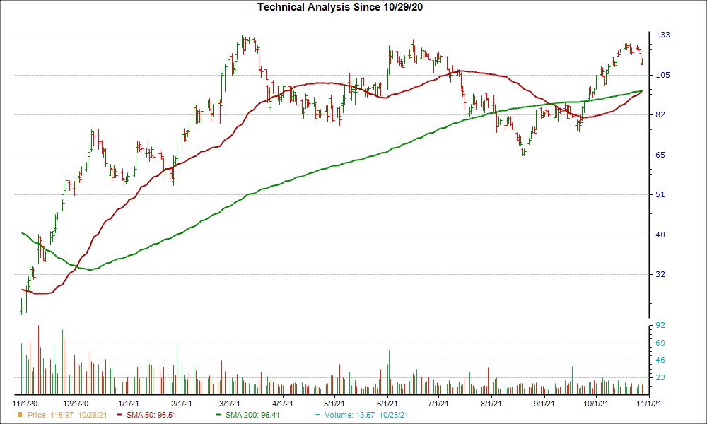 Moving Average Chart for NBR