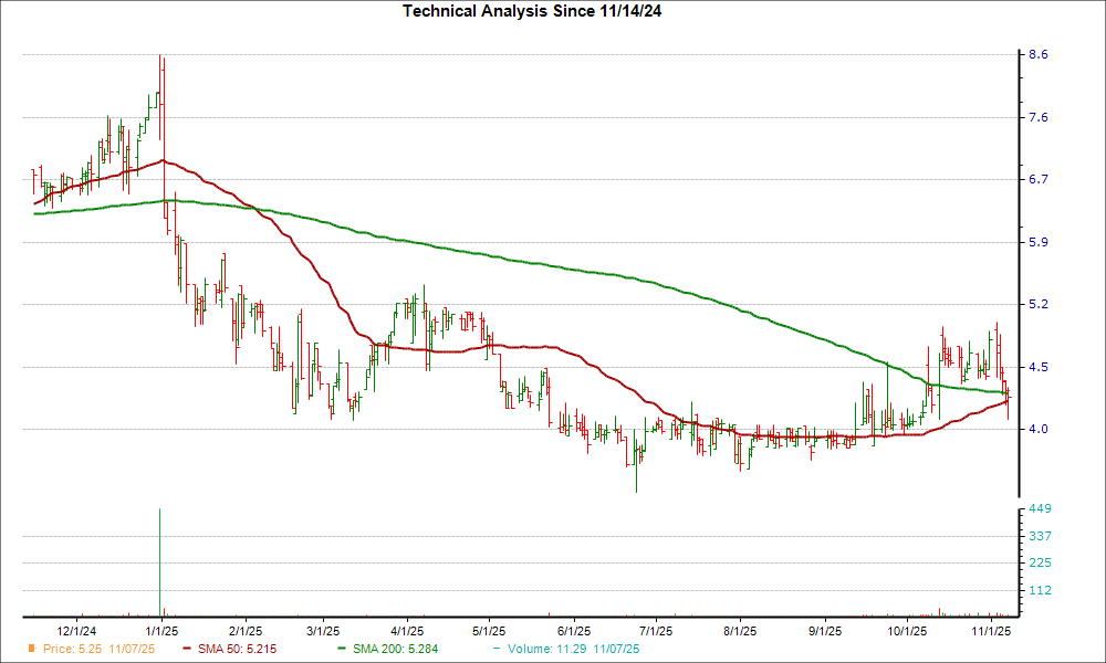 Moving Average Chart for NEXA