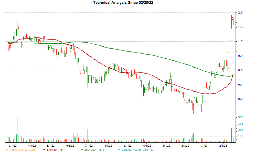 Moving Average Chart for NGL