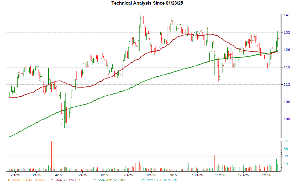Moving Average Chart for NIC