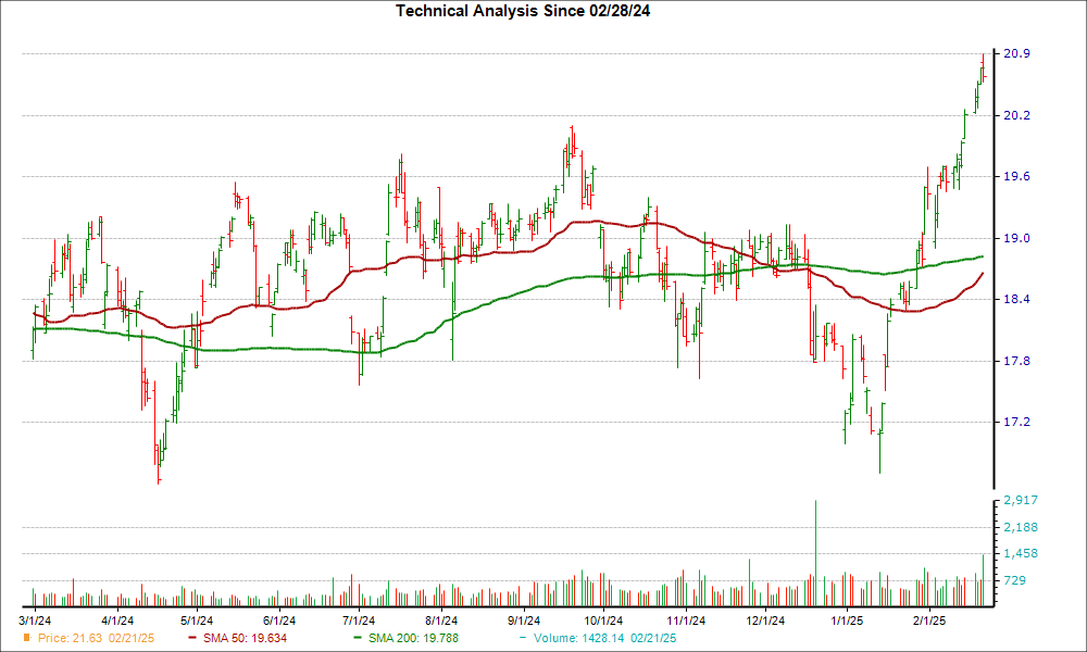 Moving Average Chart for NLY