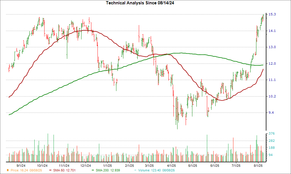 Moving Average Chart for NMRK