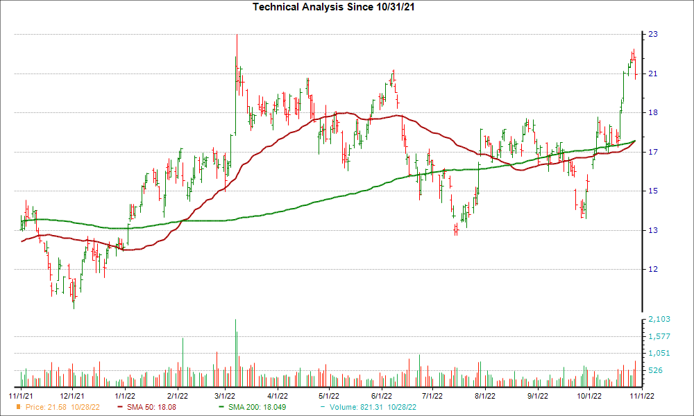 Moving Average Chart for NOV