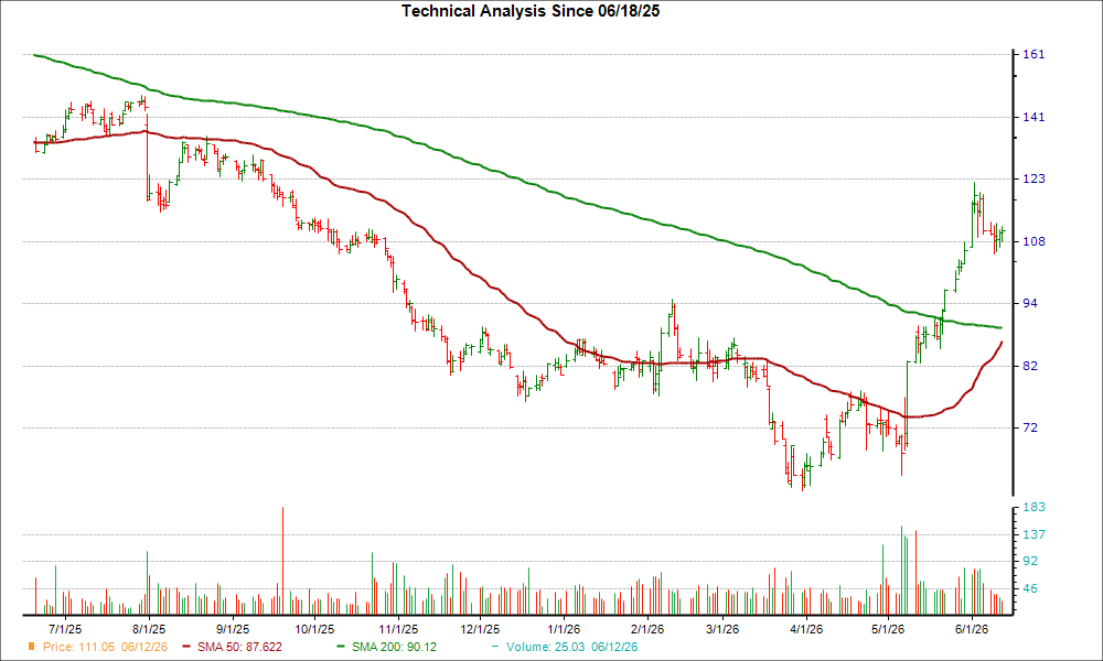 Moving Average Chart for NSIT