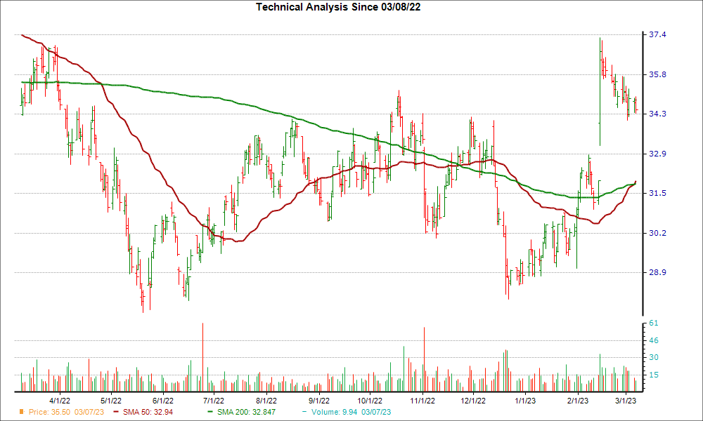 Moving Average Chart for NTB