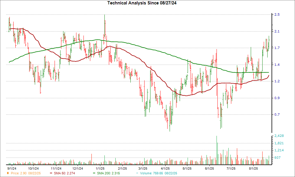 Moving Average Chart for NUVB