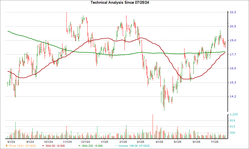 Moving Average Chart for NVST