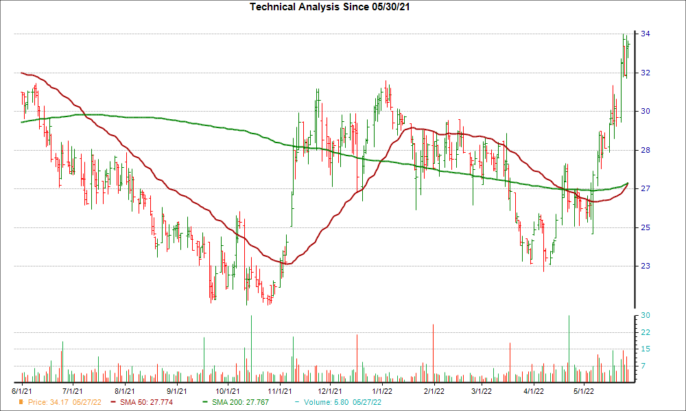 Moving Average Chart for NWPX