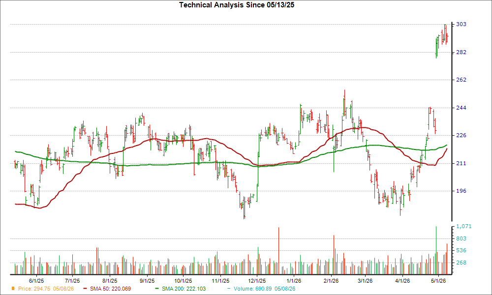Moving Average Chart for NXPI