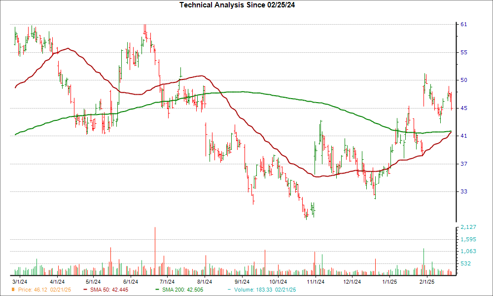 Moving Average Chart for NXT