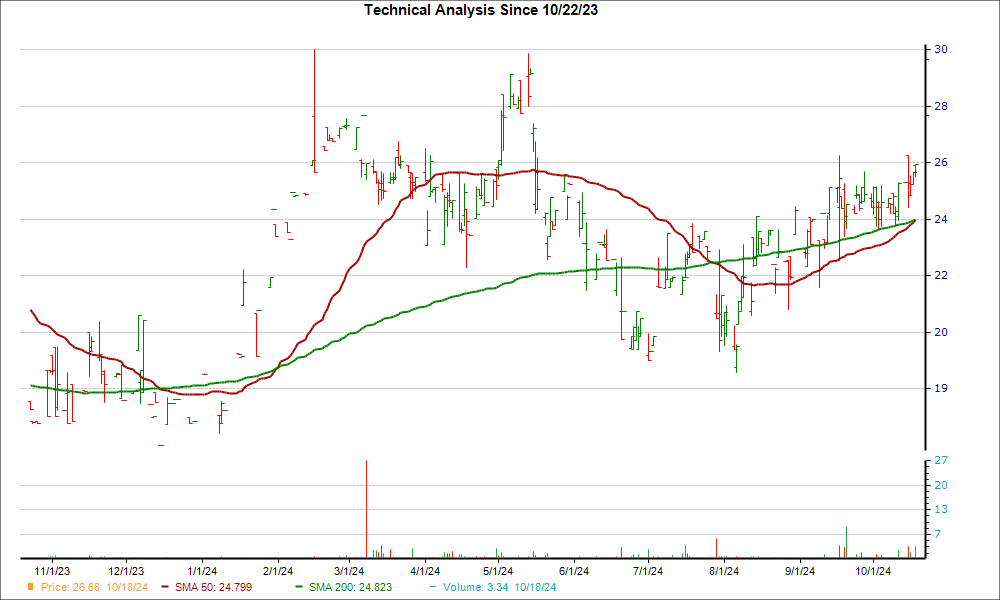 Moving Average Chart for NYAX