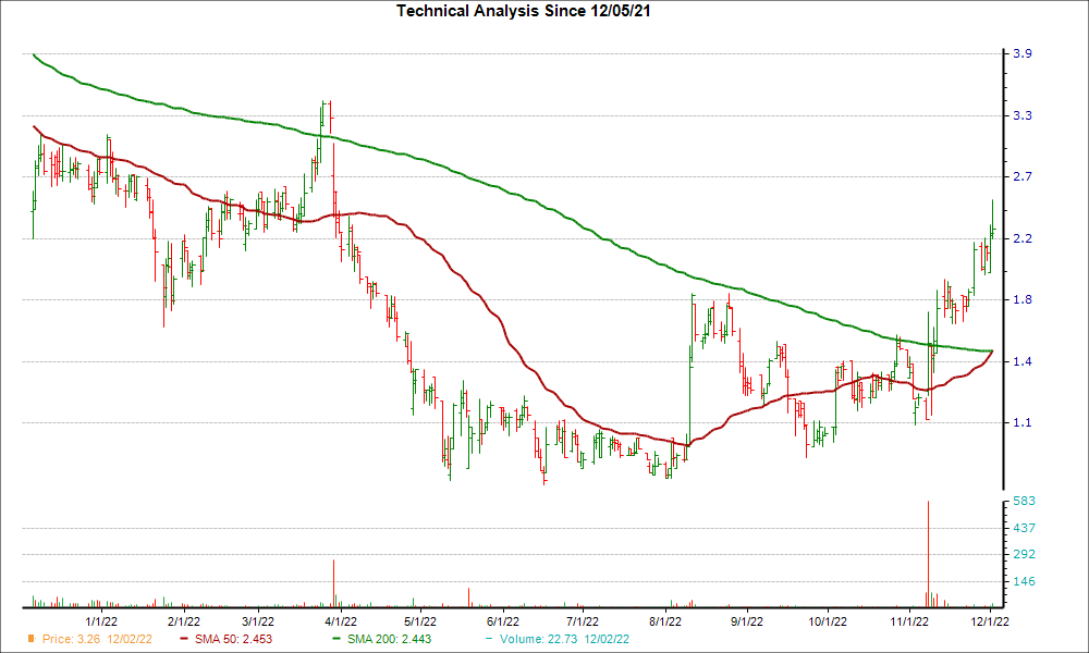 Moving Average Chart for OCUP