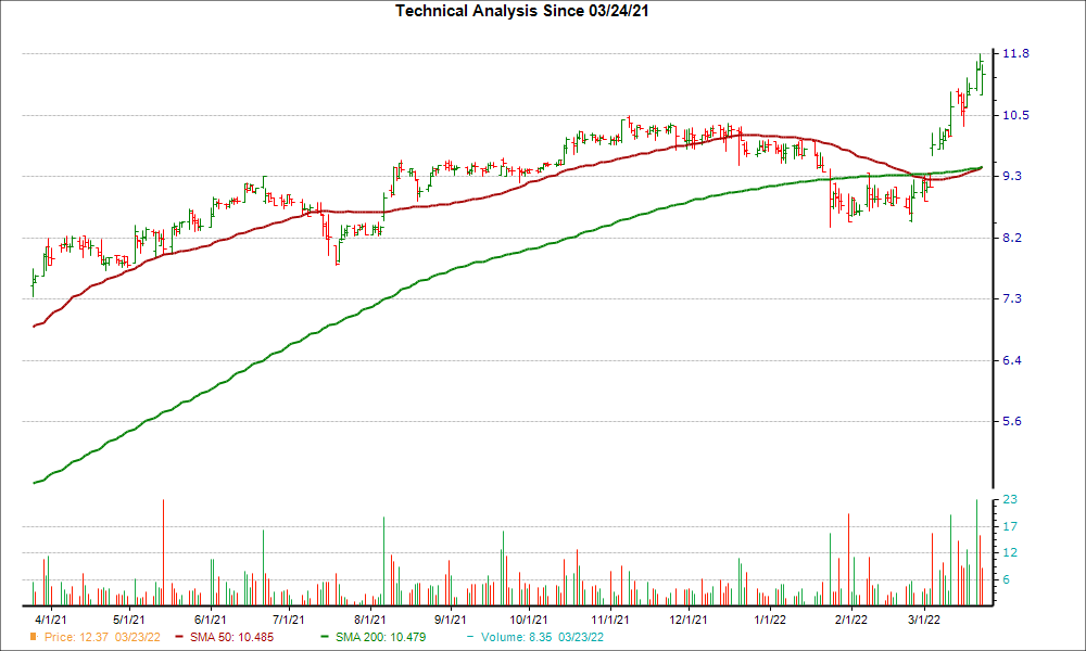 Moving Average Chart for OFS