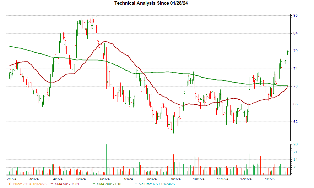 Moving Average Chart for OMAB
