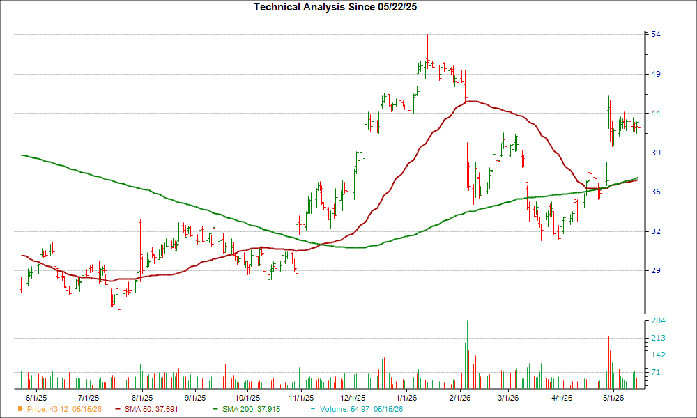 Moving Average Chart for OMCL