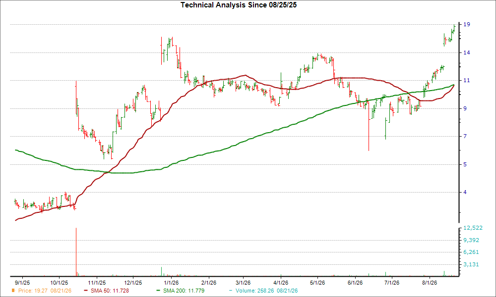 Moving Average Chart for OMER