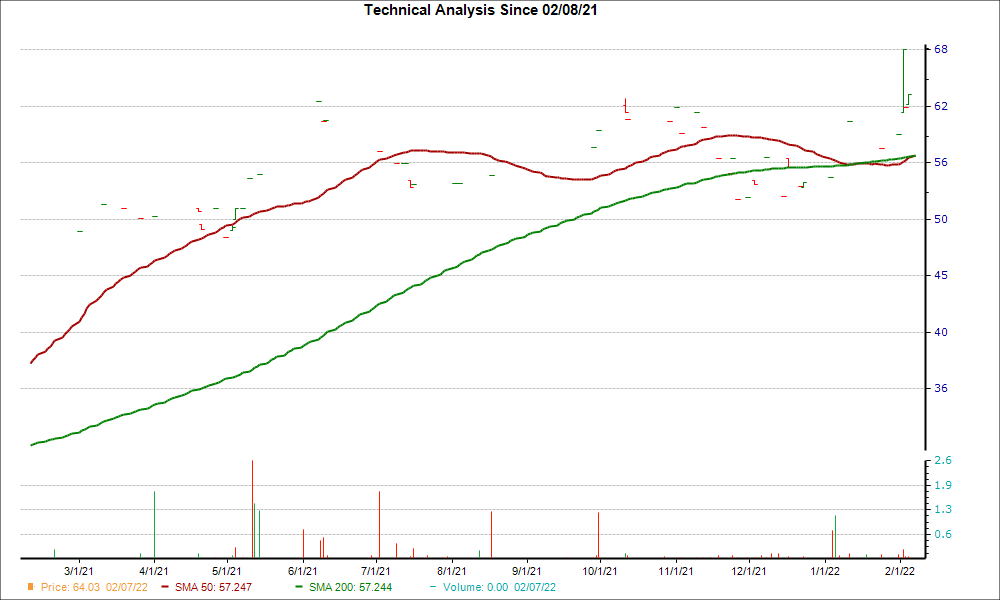 Moving Average Chart for OMVJF