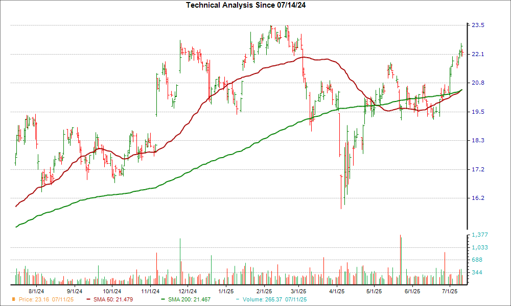 Moving Average Chart for ONB