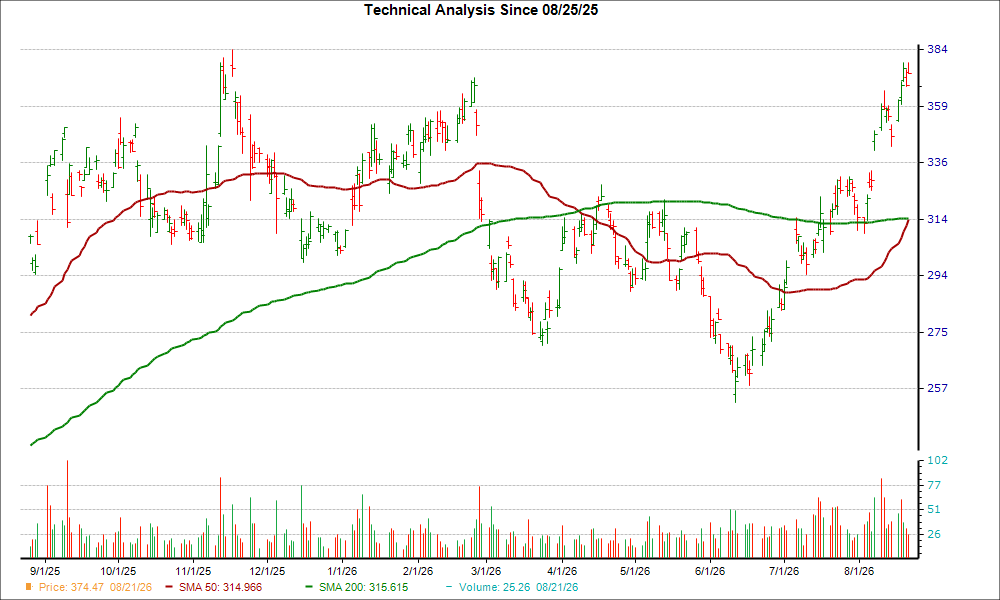Moving Average Chart for ONC