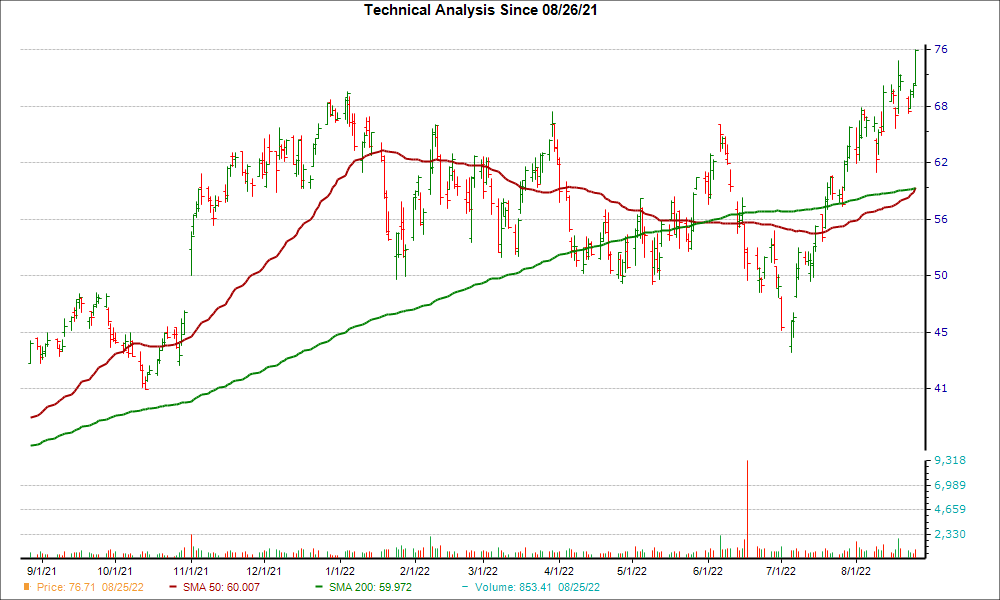 Moving Average Chart for ON