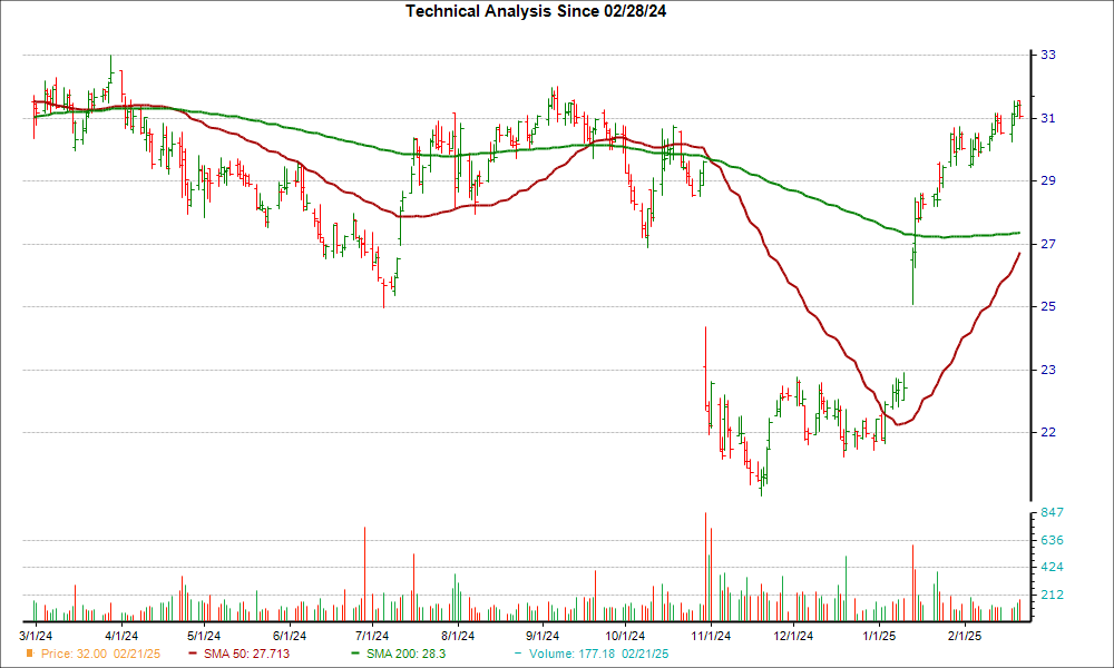 Moving Average Chart for OPCH