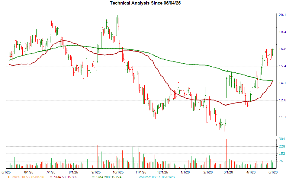 Moving Average Chart for OPRA