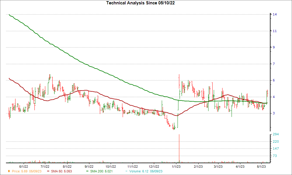 Moving Average Chart for ORTX