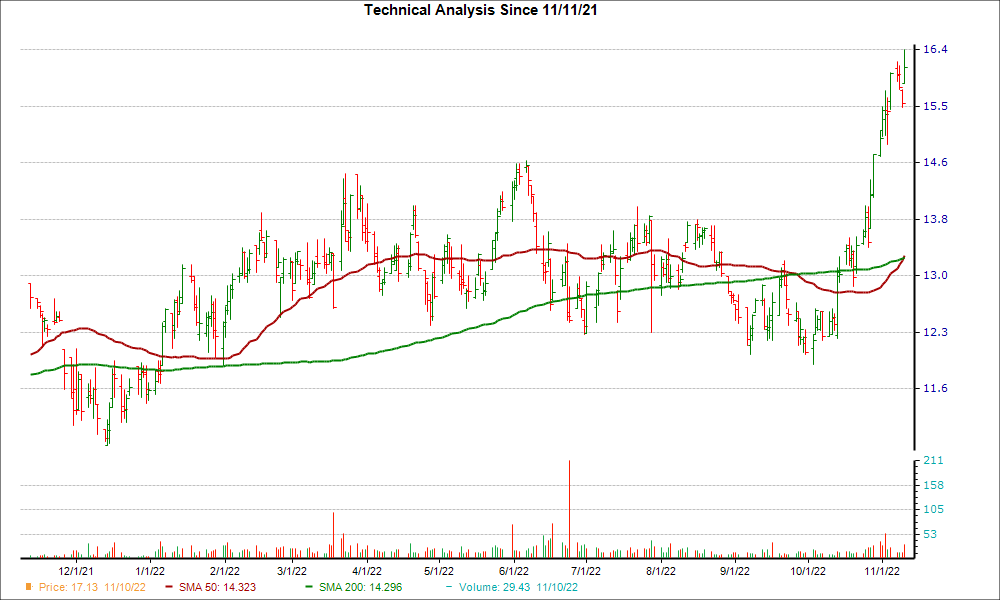 Moving Average Chart for OSBC