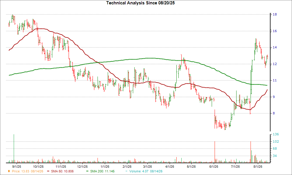Moving Average Chart for OTLY