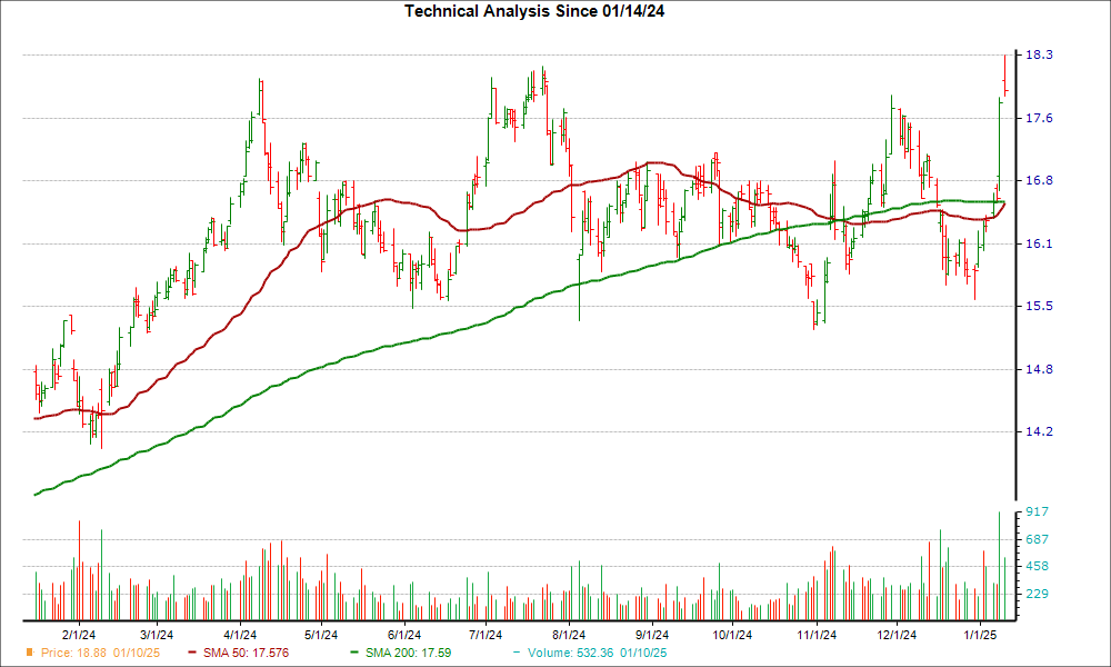 Moving Average Chart for PAA