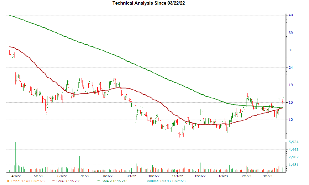 Moving Average Chart for PATH
