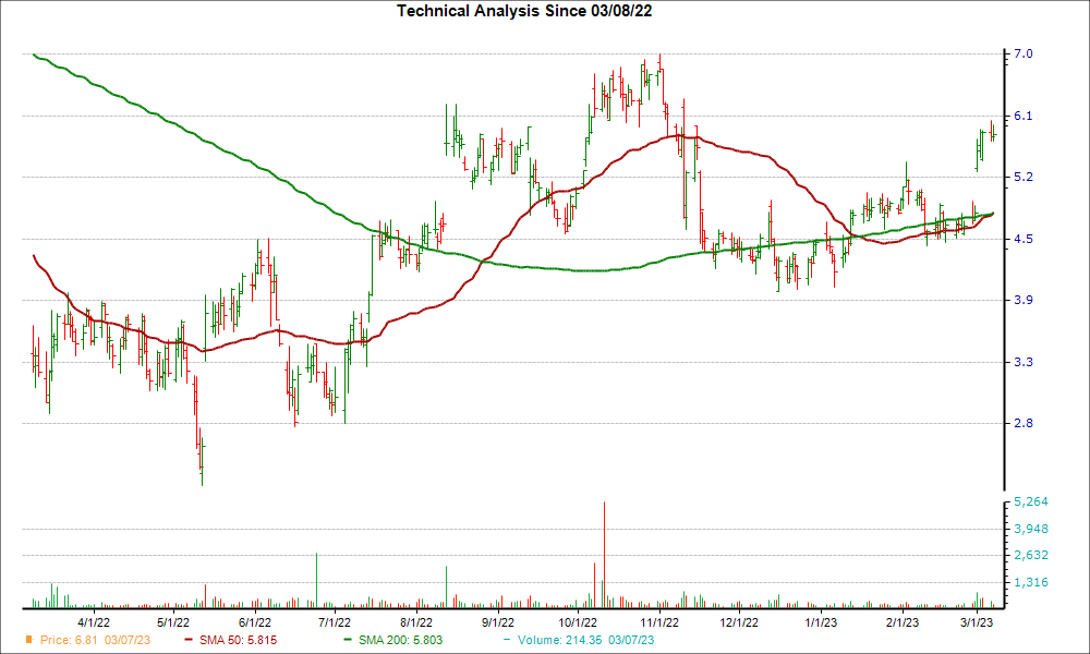 Moving Average Chart for PAYO