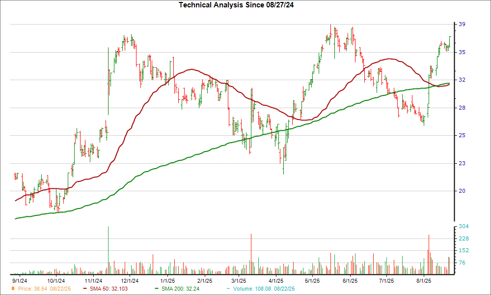 Moving Average Chart for PAY