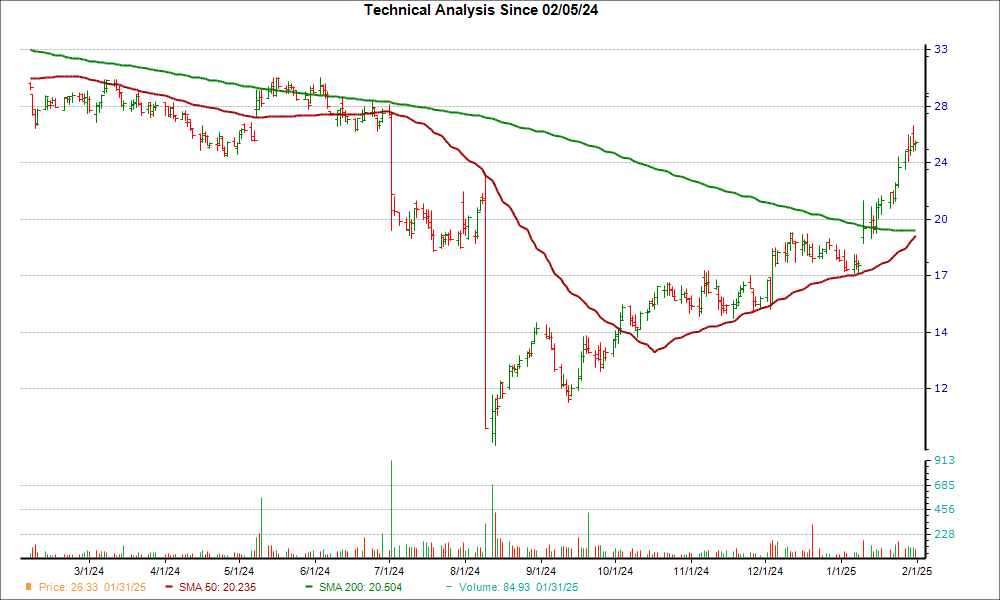 Moving Average Chart for PCRX