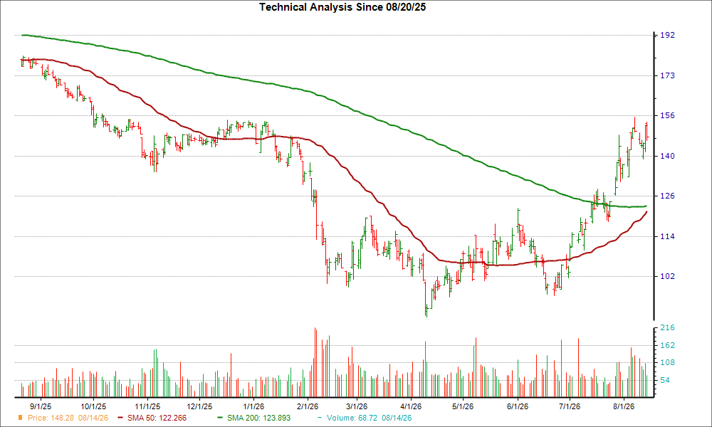 Moving Average Chart for PCTY