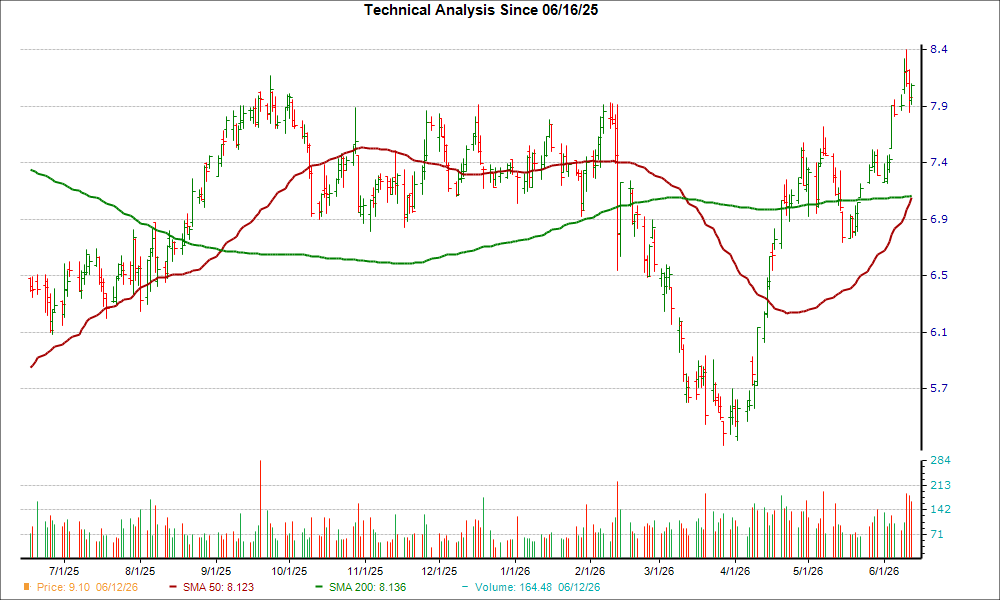 Moving Average Chart for PDM