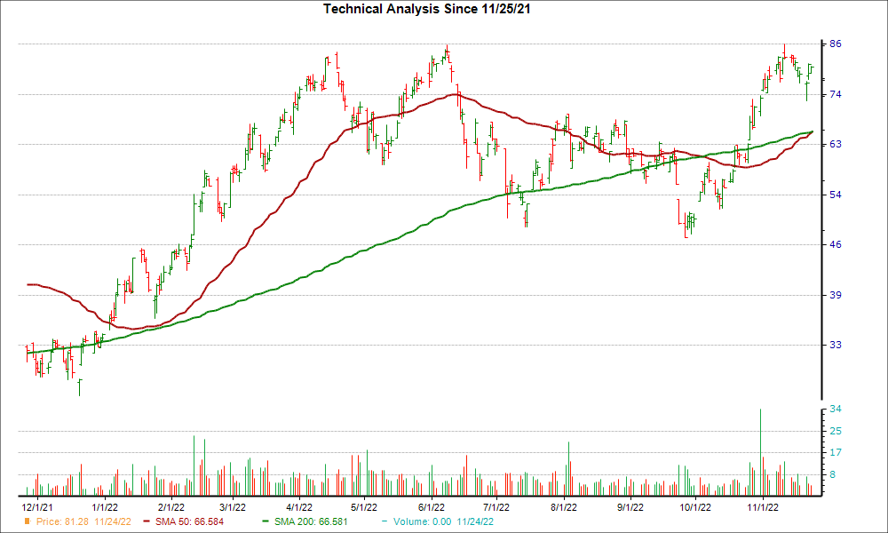 Moving Average Chart for PDS