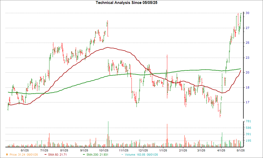 Moving Average Chart for PENG
