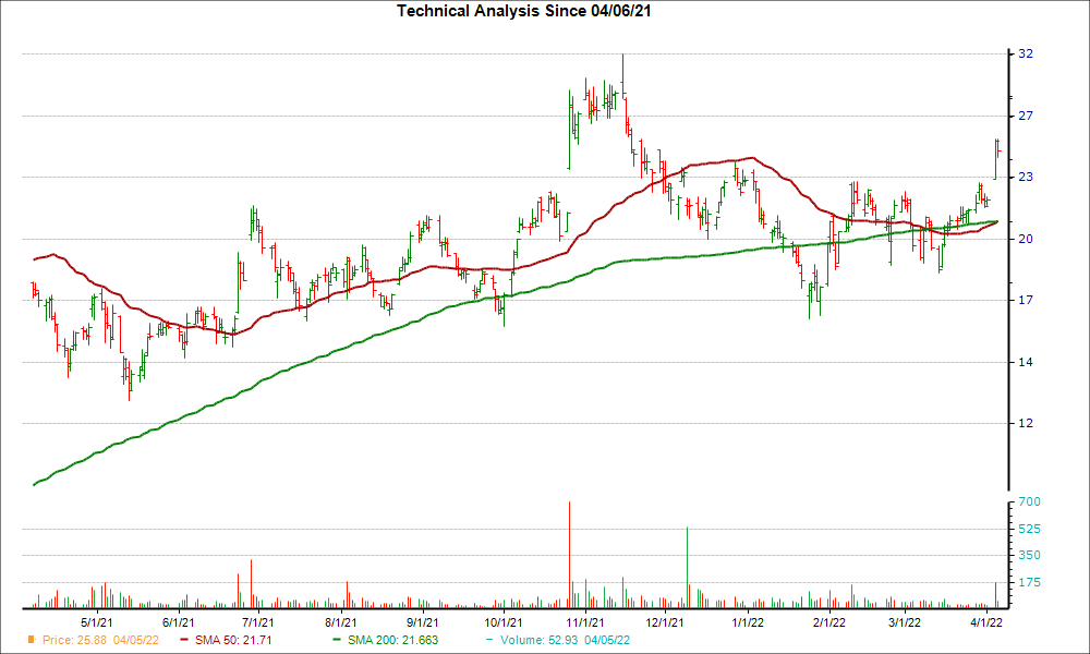 Moving Average Chart for PERI