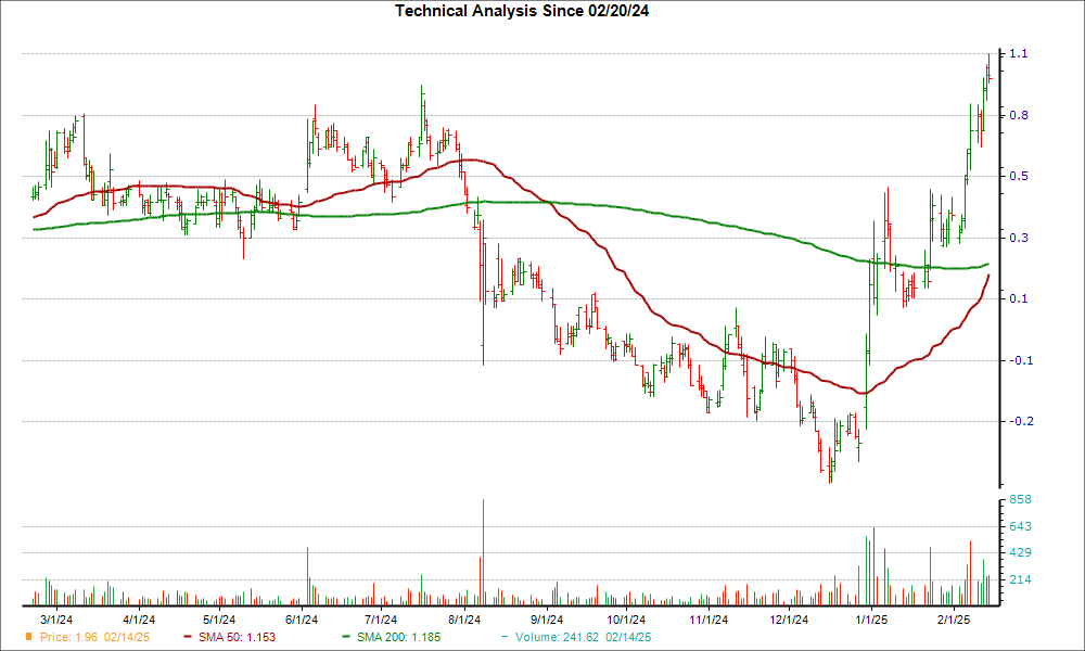Moving Average Chart for PGEN