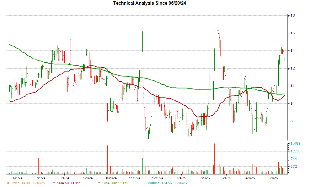 Moving Average Chart for PGY