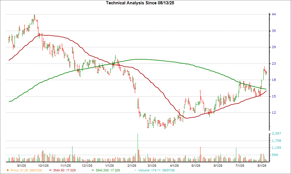 Moving Average Chart for PGY