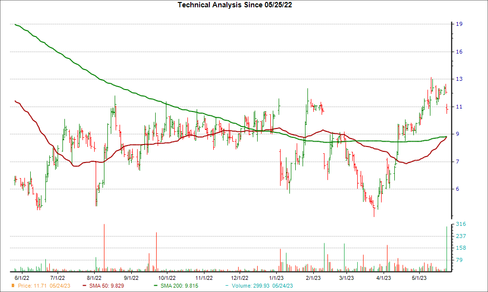 Moving Average Chart for PHAT