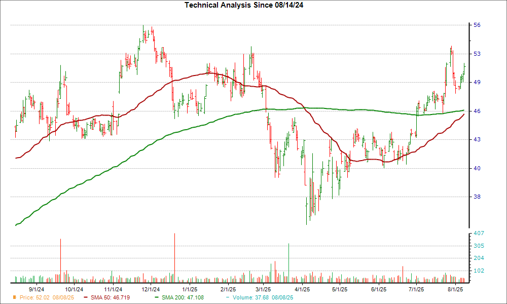 Moving Average Chart for PHIN