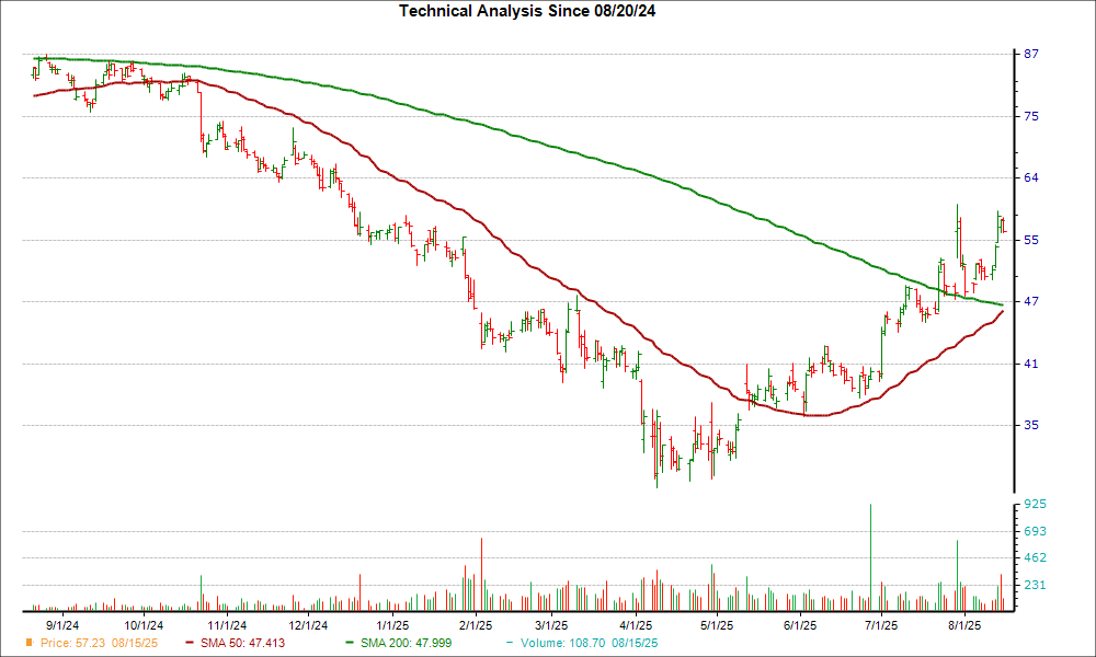 Moving Average Chart for PII