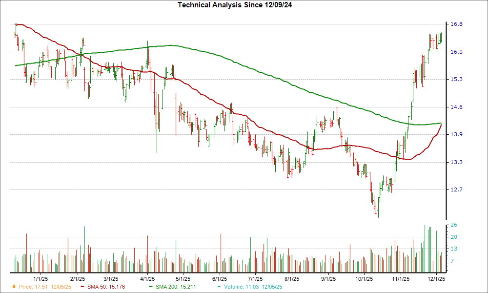 Moving Average Chart for PINE