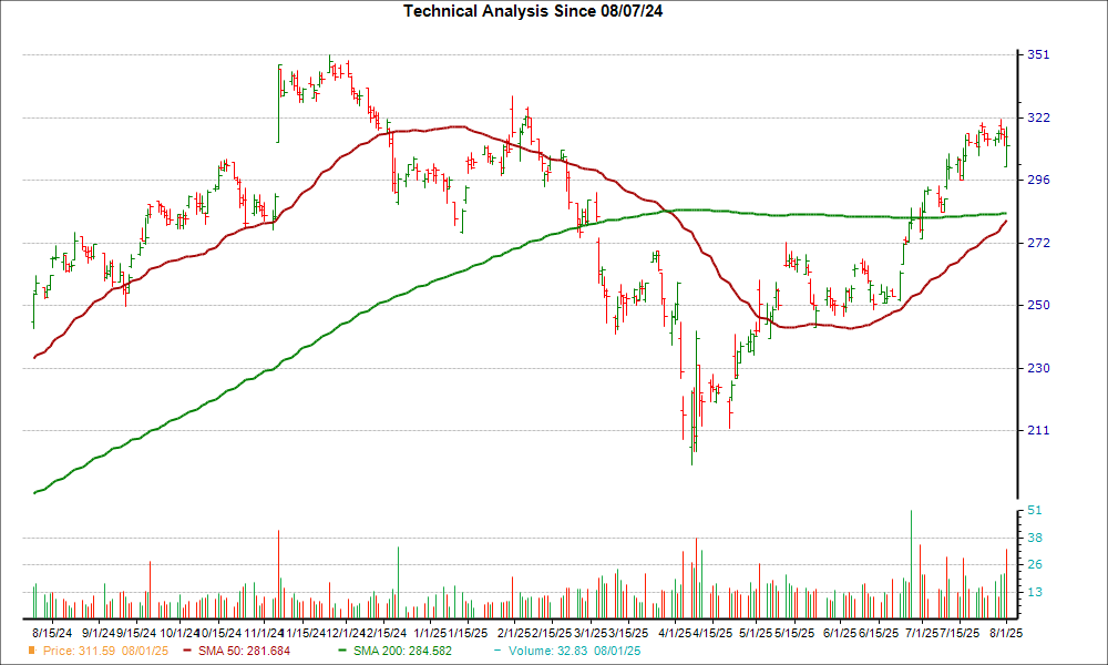Moving Average Chart for PIPR
