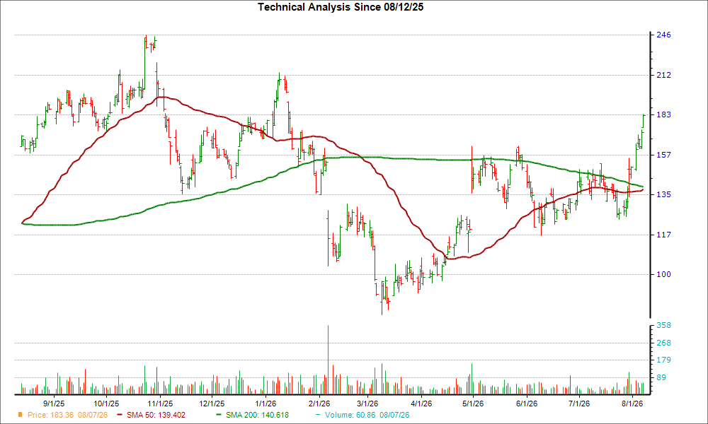 Moving Average Chart for PI